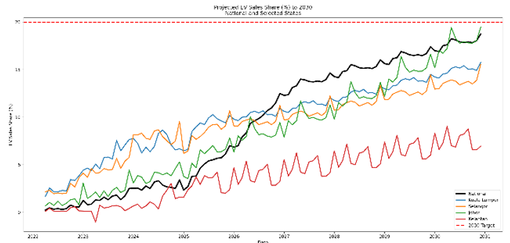 MODEL FOR ELECTRIC VEHICLES ADOPTION RATE IN MALAYSIA