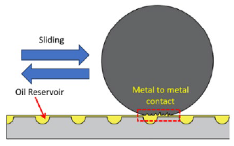 FRICTION AND WEAR IN LINEAR MOTION